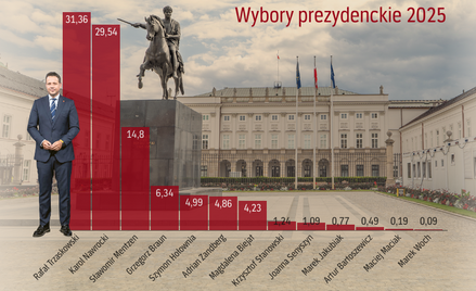 Wybory prezydenckie 2025: Rafał Trzaskowski i Karol Nawrocki w drugiej turze wyborów