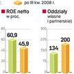 AIG Bank jest 20. na polskim rynku pod względem funduszy własnych, ale jego efektywność należy do na