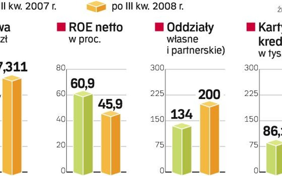 AIG Bank jest 20. na polskim rynku pod względem funduszy własnych, ale jego efektywność należy do na