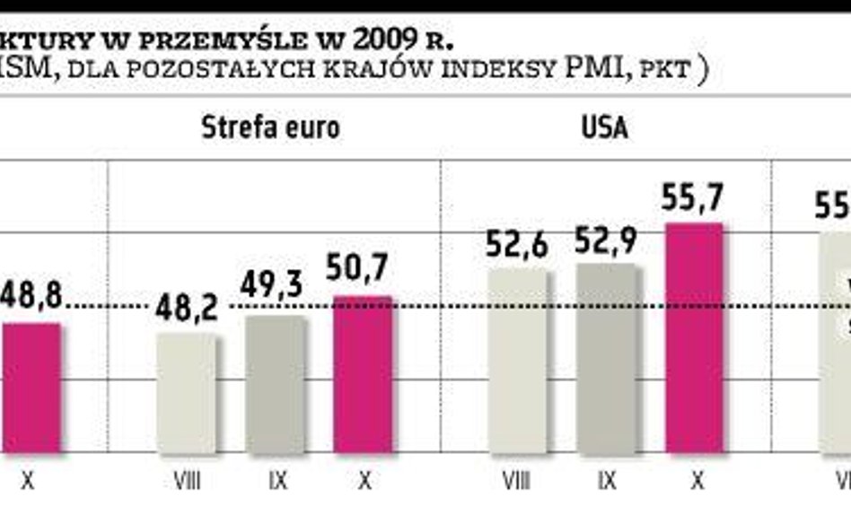 Wzrost produkcji przemysłowej utrwali ożywienie gospodarki