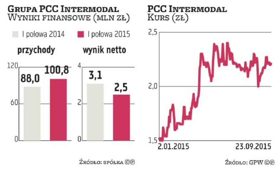 PCC Intermodal zmodernizował kolejny terminal