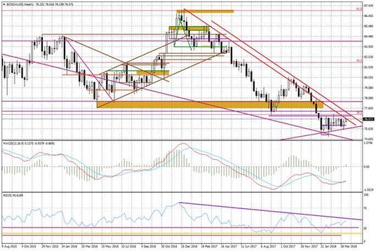 Wykres tygodniowy BOSSA USD