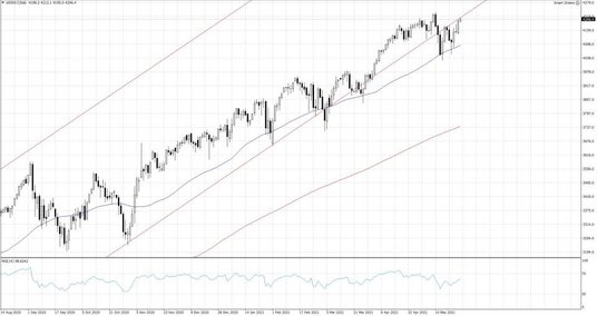 US500.f; Interwał dzienny