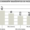 Wykres dnia | Media i budownictwo motorem zwyżek
