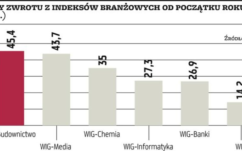 Wykres dnia | Media i budownictwo motorem zwyżek