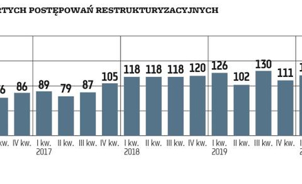 Restrukturyzacji firm będzie coraz więcej
