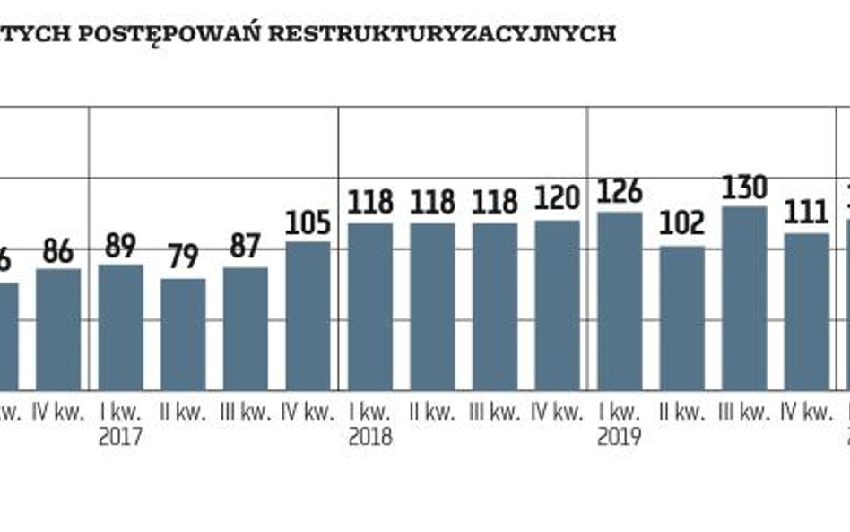 Restrukturyzacji firm będzie coraz więcej