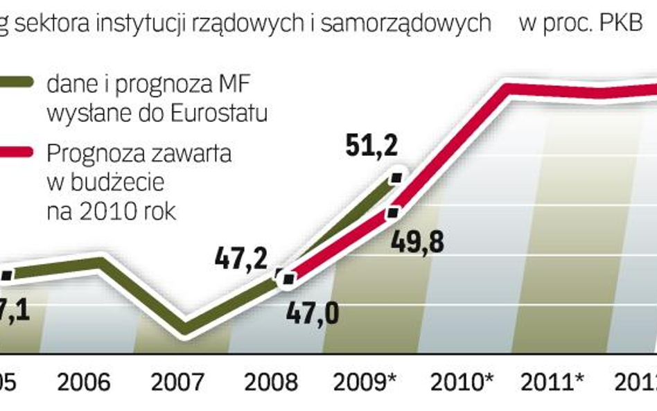 Ekonomiści mają pewność, że w tym roku dług państwa przekroczy próg 50 proc. PKB. Rząd też tak szacu