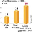 W krajach rozwiniętych i UE zmaleje o 1,3 – 2,7 proc. Przypadnie tu nawet 40 proc. wzrostu bezroboci