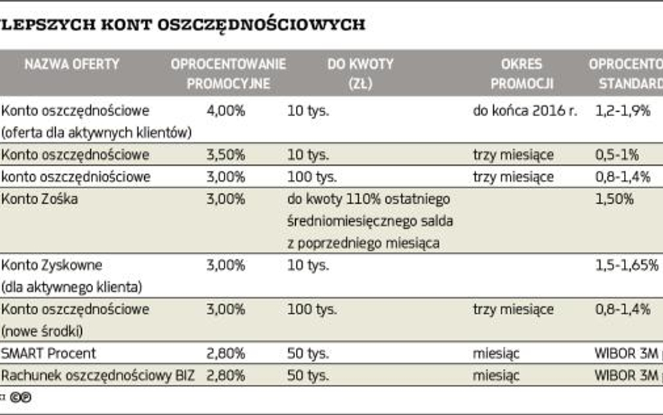 Ranking najlepszych kont oszczędnościowych