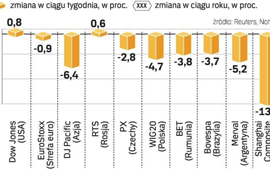 Rośnie awersja do ryzyka