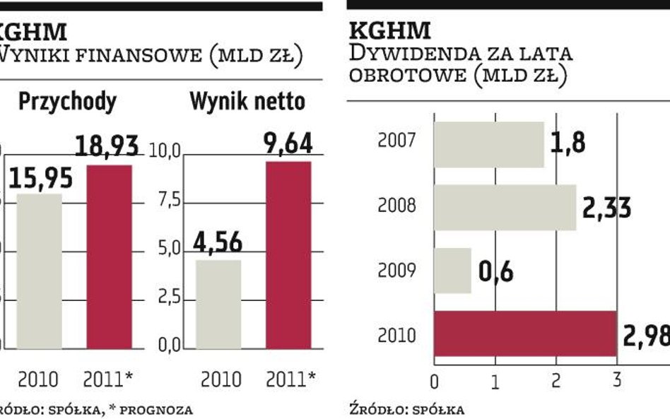 KGHM w tym roku zarobi i wyda krocie