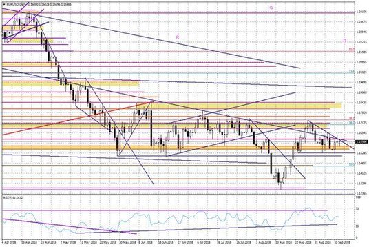 Wykres dzienny EURUSD