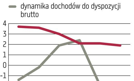 Polacy wydają to, co mogliby odłożyć