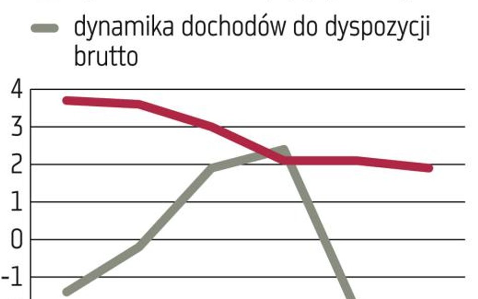 Polacy wydają to, co mogliby odłożyć