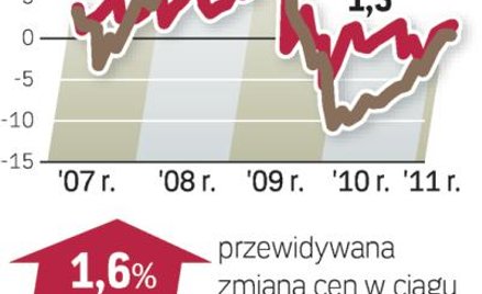 Barometr cen - Mieszkania na wynajem