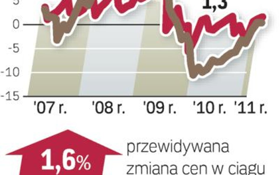 Barometr cen - Mieszkania na wynajem