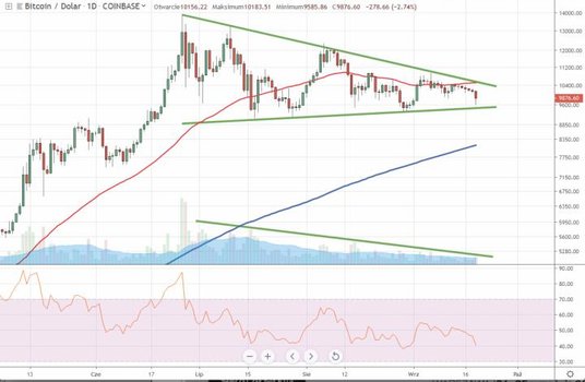 Od trzech miesięcy cena bitcoina zamknięta jest w coraz węższej konsolidacji, która przyjmuje kształ