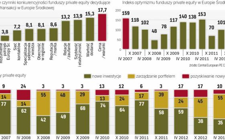 Fundusze private equity z optymizmem patrzą w przyszłość