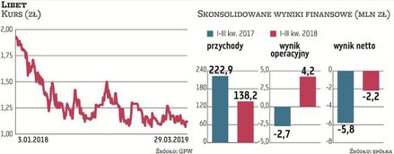 Libet, mimo sprzedaży dwóch zakładów produkcyjnych, zapowiedział kontynuację programu przeglądu opcj