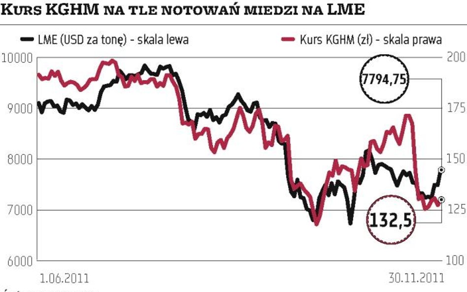 KGHM: szykuje się wysoki podatek