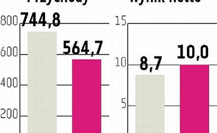 Kofola nie wyklucza przejęć w regionie