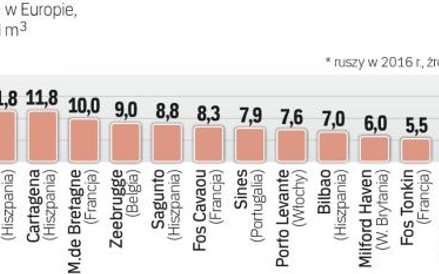 Gazoport w Świnoujściu będzie największym terminalem LNG nad Bałtykiem