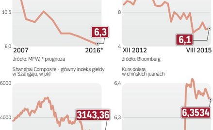 Spowolnienie straszy inwestorów
