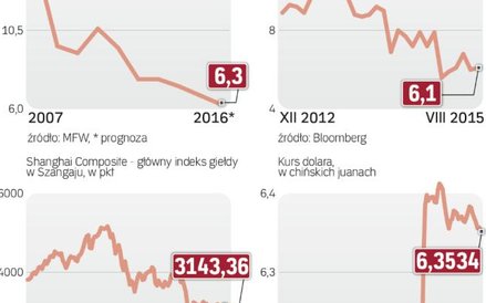 Spowolnienie straszy inwestorów