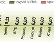 Indeks największych spółek stracił 0,25 proc. Spadki na GPW kontrastowały ze wzrostami na innych ryn