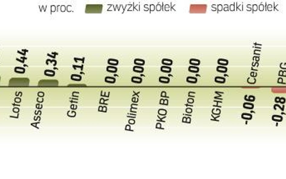 Indeks największych spółek stracił 0,25 proc. Spadki na GPW kontrastowały ze wzrostami na innych ryn