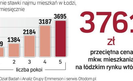 W Łodzi dominują lokale z drugiej ręki