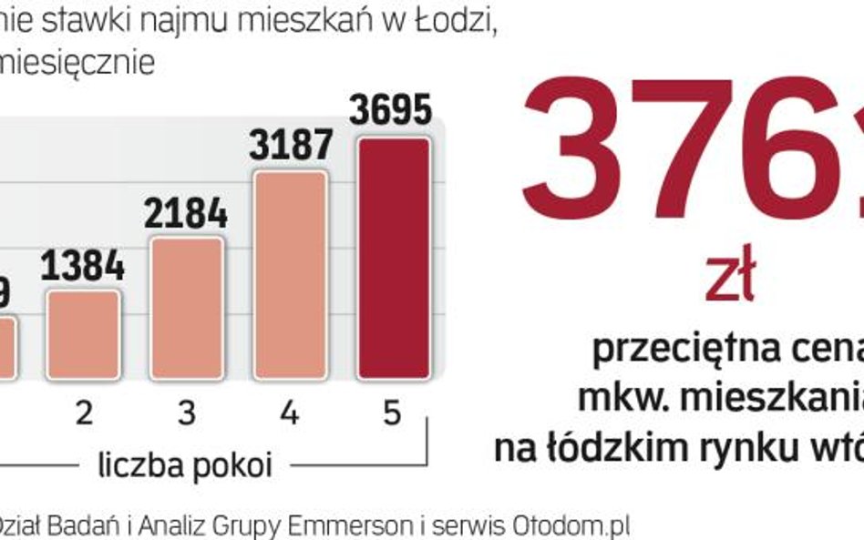 W Łodzi dominują lokale z drugiej ręki