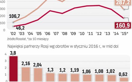 Hamuje handel Rosji ze światem