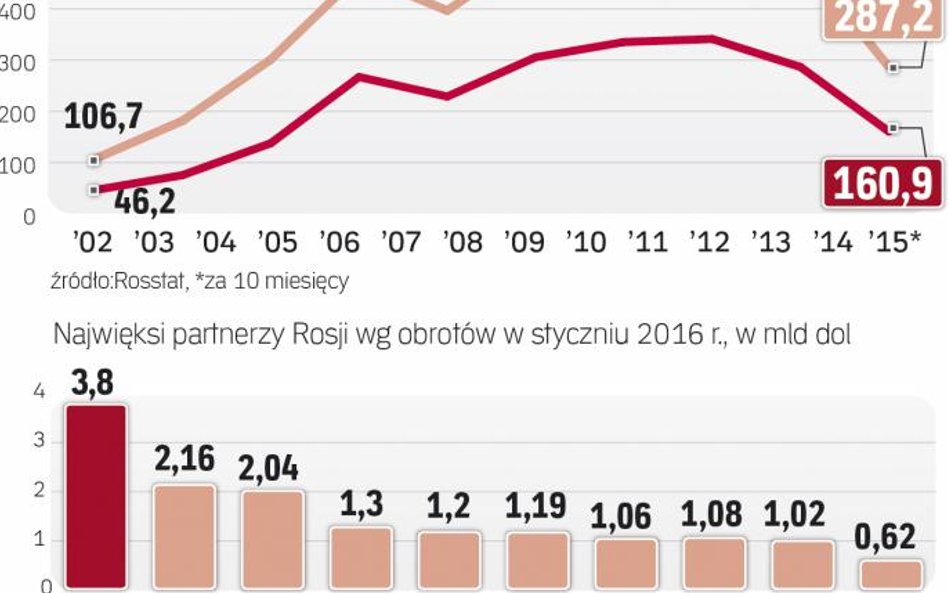 Hamuje handel Rosji ze światem