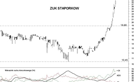 ZUK Stąporków: silny ruch w górę