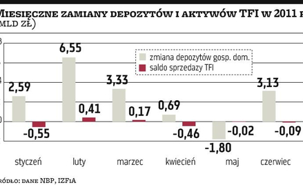 Banki odbierają kapitały swoim własnym TFI