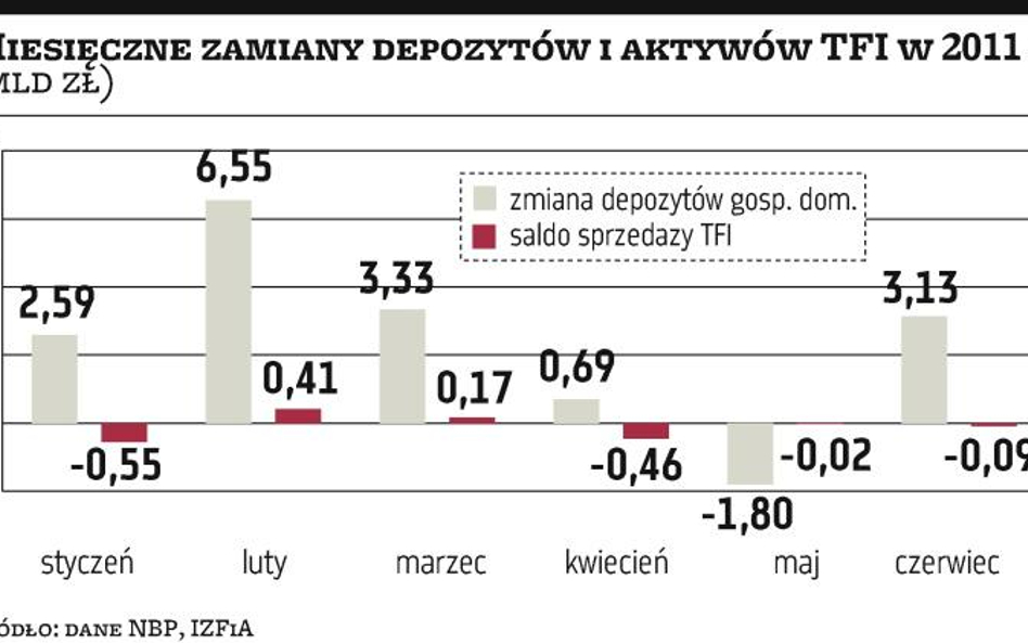 Banki odbierają kapitały swoim własnym TFI