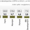 Deweloperzy zasilają budżet milionami złotych