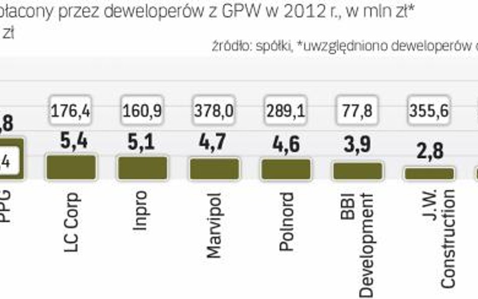 Deweloperzy zasilają budżet milionami złotych