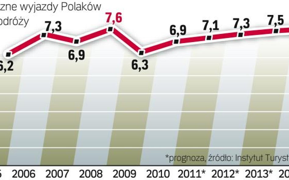 Biura podróży muszą poczekać na mocniejsze odbicie rynku. Mimo wcześniejszych oczekiwań, nie nastąpi