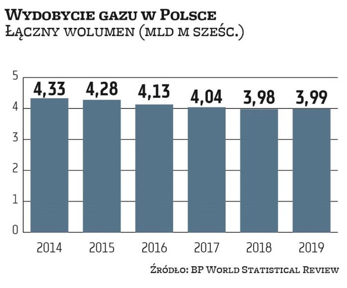 Ten rok będzie kolejnym z rzędu, w którym bardziej chodzi o utrzymanie wydobycia gazu ziemnego w Pol