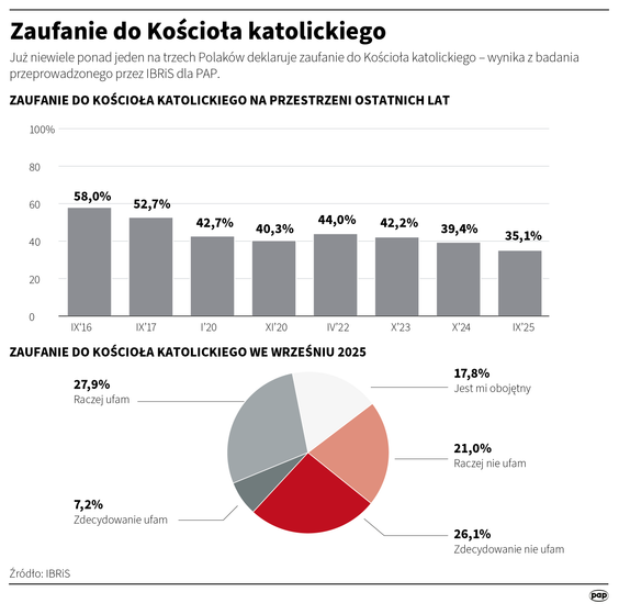 Zaufanie do Kościoła katolickiego