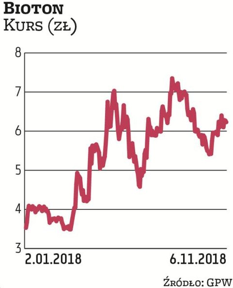 Zastrzeżenia do sprawozdania Biotonu zgłosił nowy audytor, firma PwC. Jej wątpliwości budzi m.in. sp