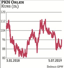 W ostatnich dniach w przypadku PKN Orlen dominował popyt, co wywindowało wycenę do ponad 96 zł. Jest