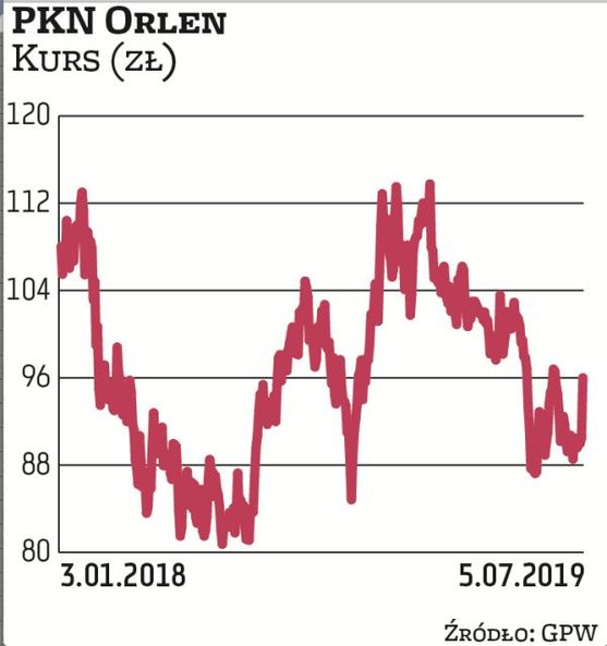 W ostatnich dniach w przypadku PKN Orlen dominował popyt, co wywindowało wycenę do ponad 96 zł. Jest