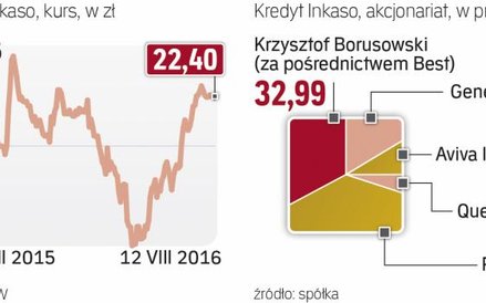 Co zrobią akcjonariusze Kredyt Inkaso?