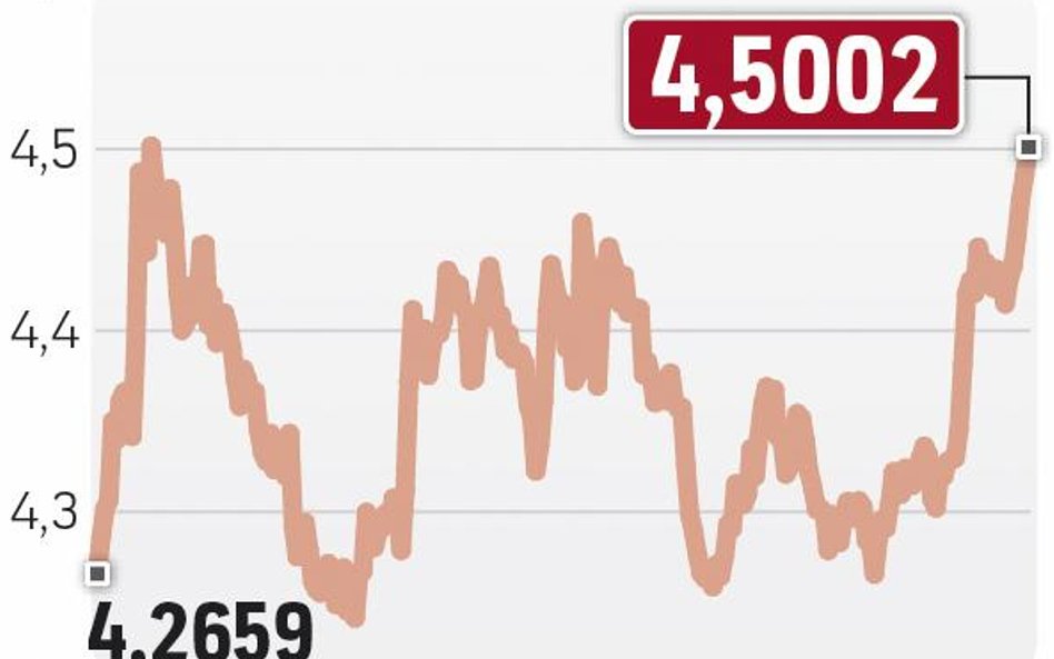 Złoty coraz słabszy
