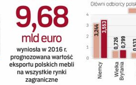 Jesteśmy czwartym na świecie i trzecim wśród krajów UE eksporterem mebli