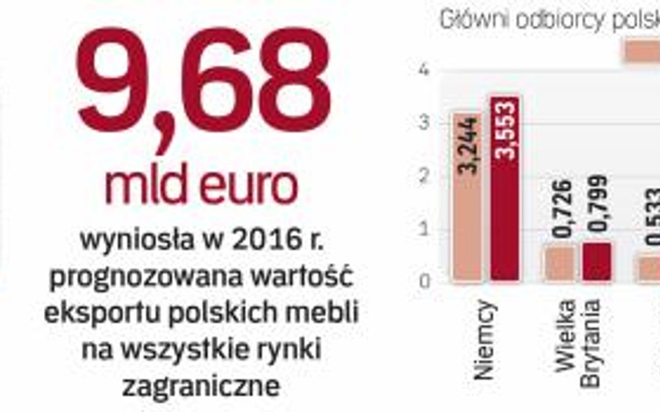 Jesteśmy czwartym na świecie i trzecim wśród krajów UE eksporterem mebli